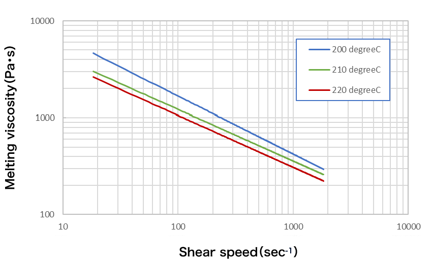 OKS-8074Pの溶融粘度