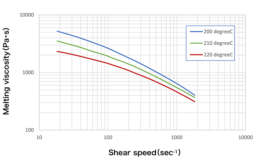 BVE8049Pの溶融粘度