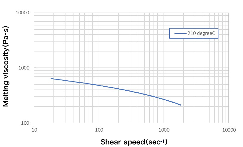 AVE8077Pの溶融粘度