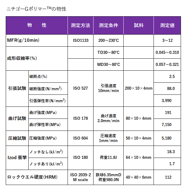 ニチゴーGポリマー™の物性