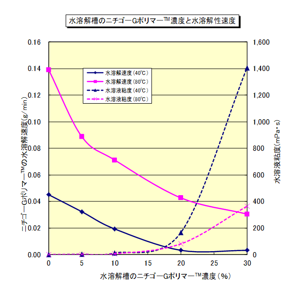 水溶解槽のニチゴーGポリマー™濃度と水溶解性速度