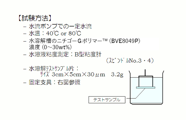 試験方法