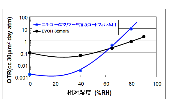 酸素透過度