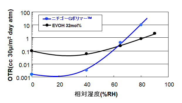 湿度依存性