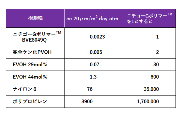 酸素バリア性