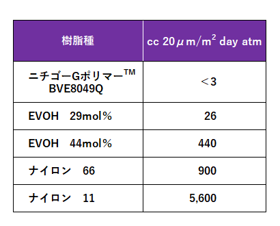 水素ガスバリア性