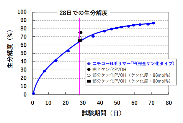 環境対応（生分解性）