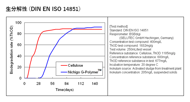 生分解性（DIN EN ISO 14851）