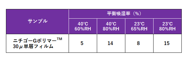 平衡吸湿率（%）