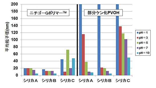 無機分散安定性（シリカ種類）