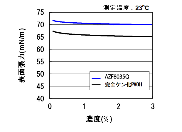 水溶液の表面張力