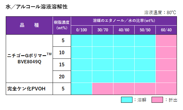 アルコール添加許容安定性