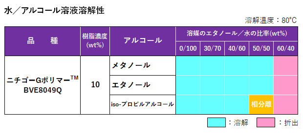 アルコール種類添加許容安定性