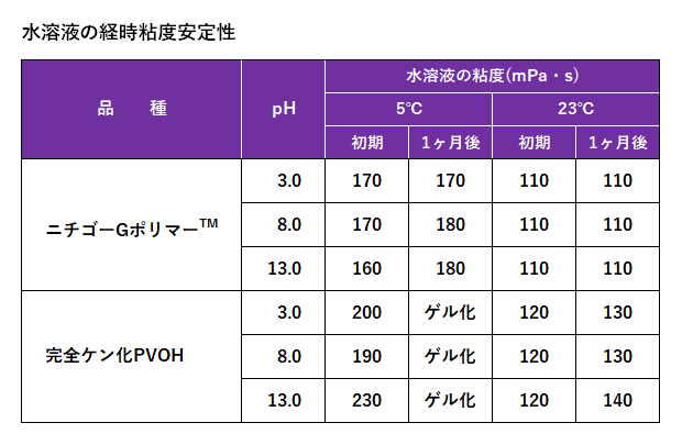 水溶液の経時粘度安定性