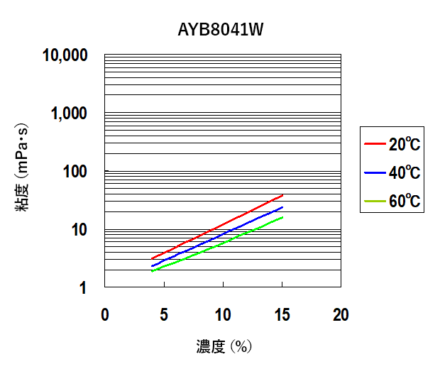 水溶液の粘度（AYB8041W）