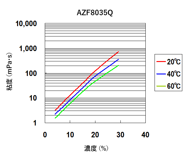 水溶液の粘度（AZF8035Q）