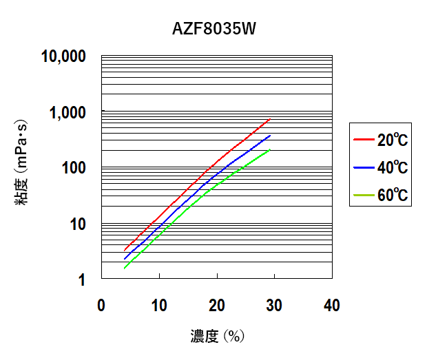 水溶液の粘度（AZF8035W）