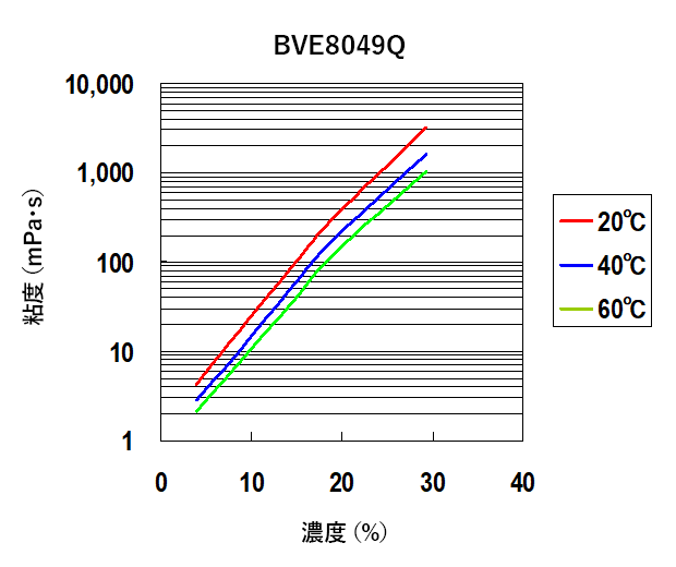 水溶液の粘度（BVE8049Q）