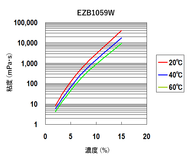 水溶液の粘度（EZB1059W）