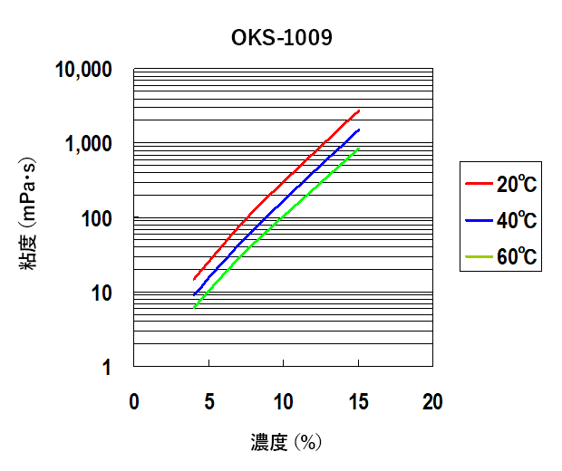 水溶液の粘度（OKS-1009）