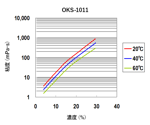 水溶液の粘度（OKS-1011）