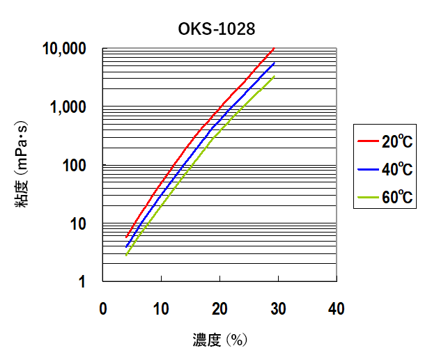 水溶液の粘度（OKS-1028）