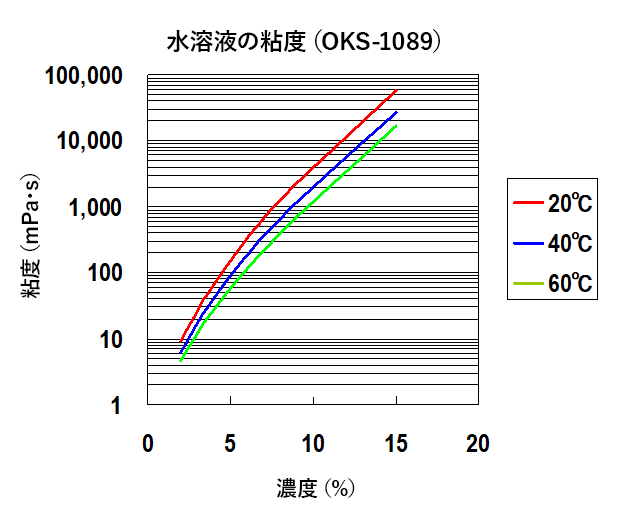 水溶液の粘度（OKS-1089）