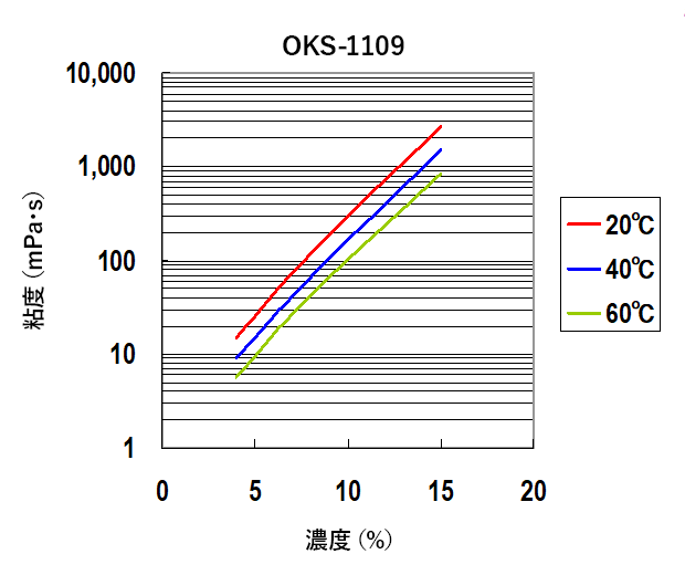 水溶液の粘度（OKS-1109）