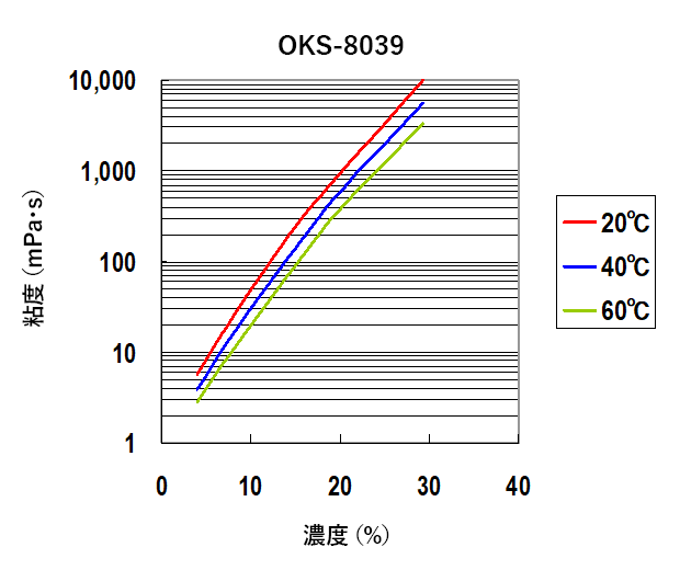 水溶液の粘度（OKS-8039）