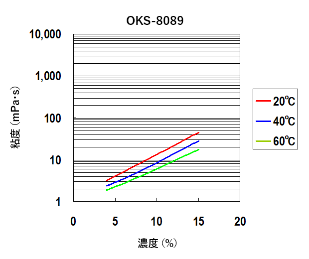 水溶液の粘度（OKS-8089）