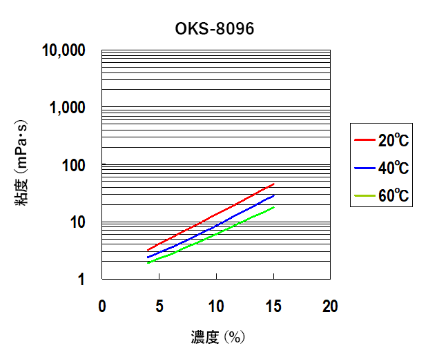 水溶液の粘度（OKS-8096）