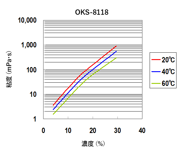 水溶液の粘度（OKS-8118）