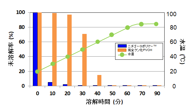 水溶解性（PVOHとの比較：グラフ）