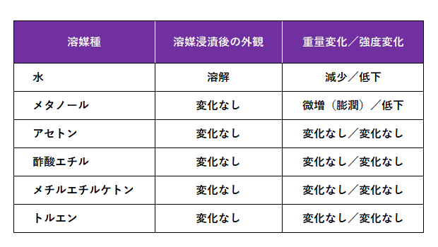 有機溶媒