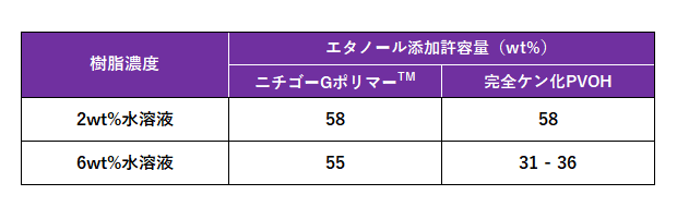 水＋アルコール溶液