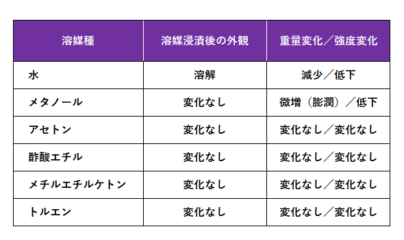 有機溶媒別耐溶剤性