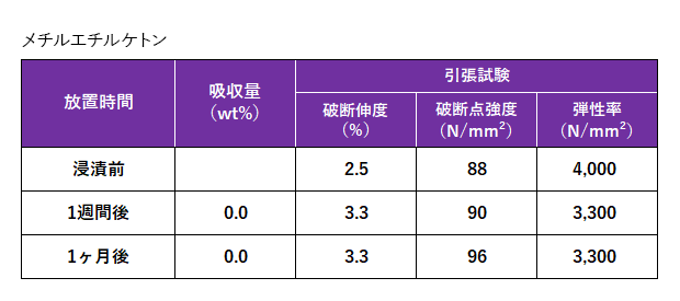 メチルエチルケトン