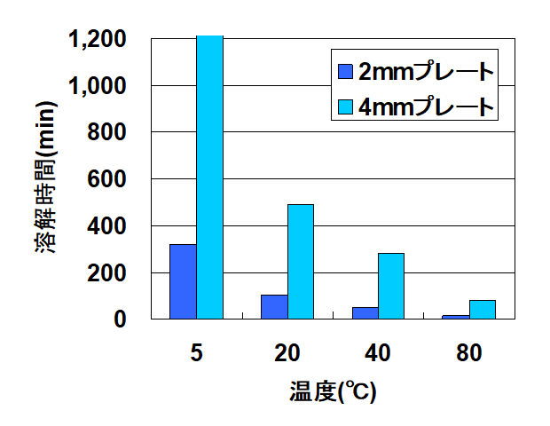 水溶解速度（プレート）