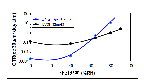 酸素透過度（湿度依存性）