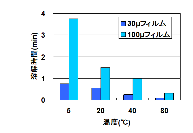 水溶解速度（フィルム）